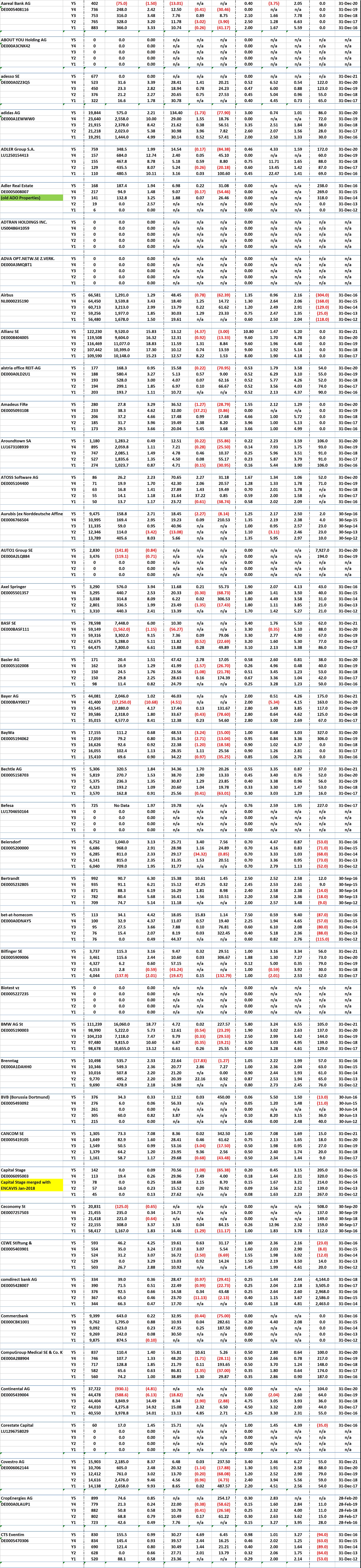 Borse Frankfurt DAX, MDAX & SDAX Stocks - 5 Years of Key Financial Data